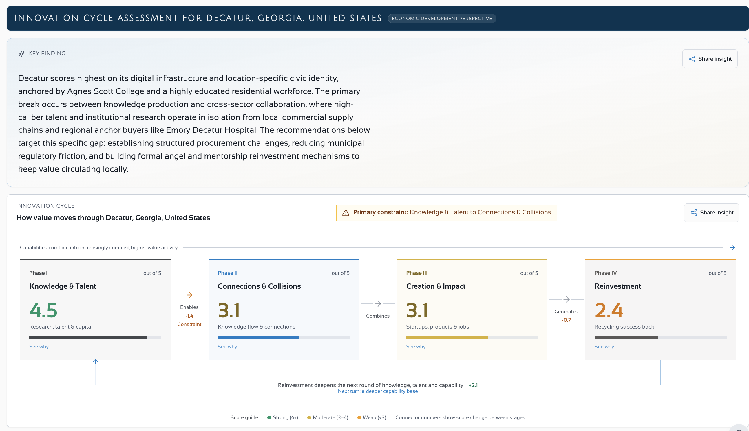 Innovation cycle assessment for Decatur, Georgia, with a key finding and scores for four stages