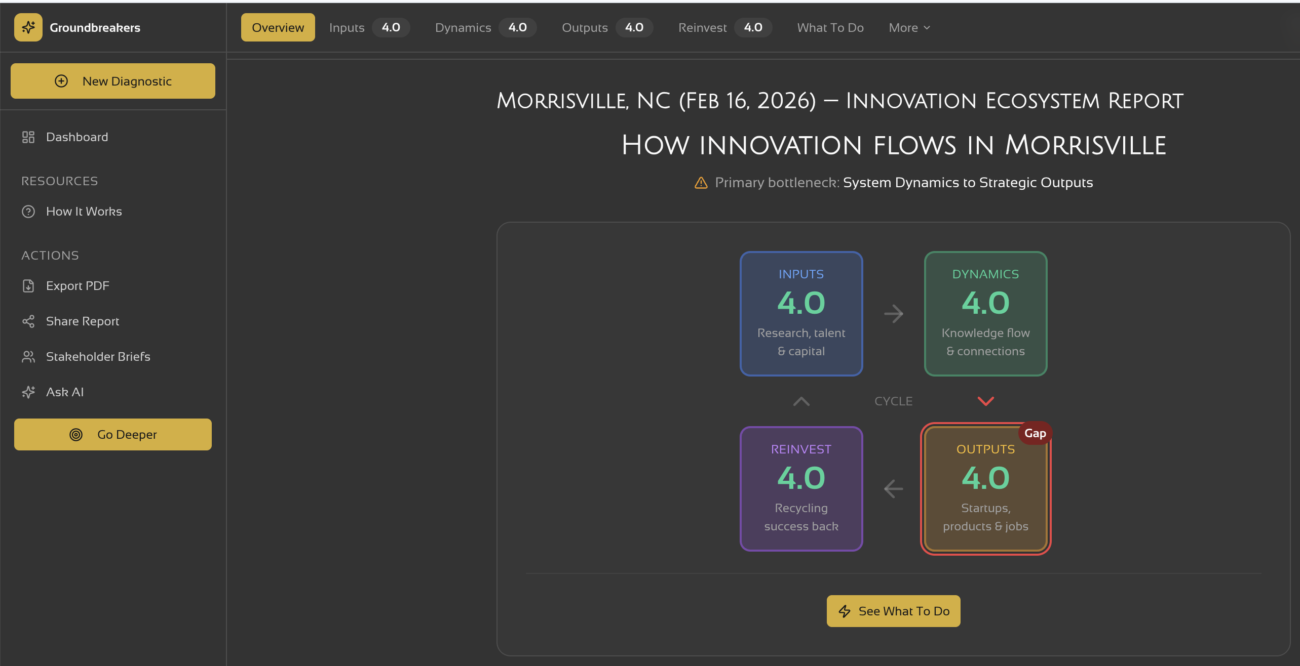 Regional diagnostic showing the four-stage innovation cycle and its primary bottleneck